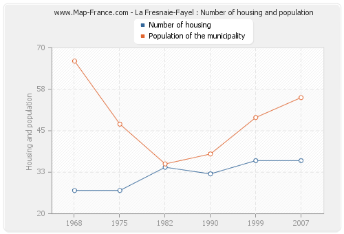 La Fresnaie-Fayel : Number of housing and population